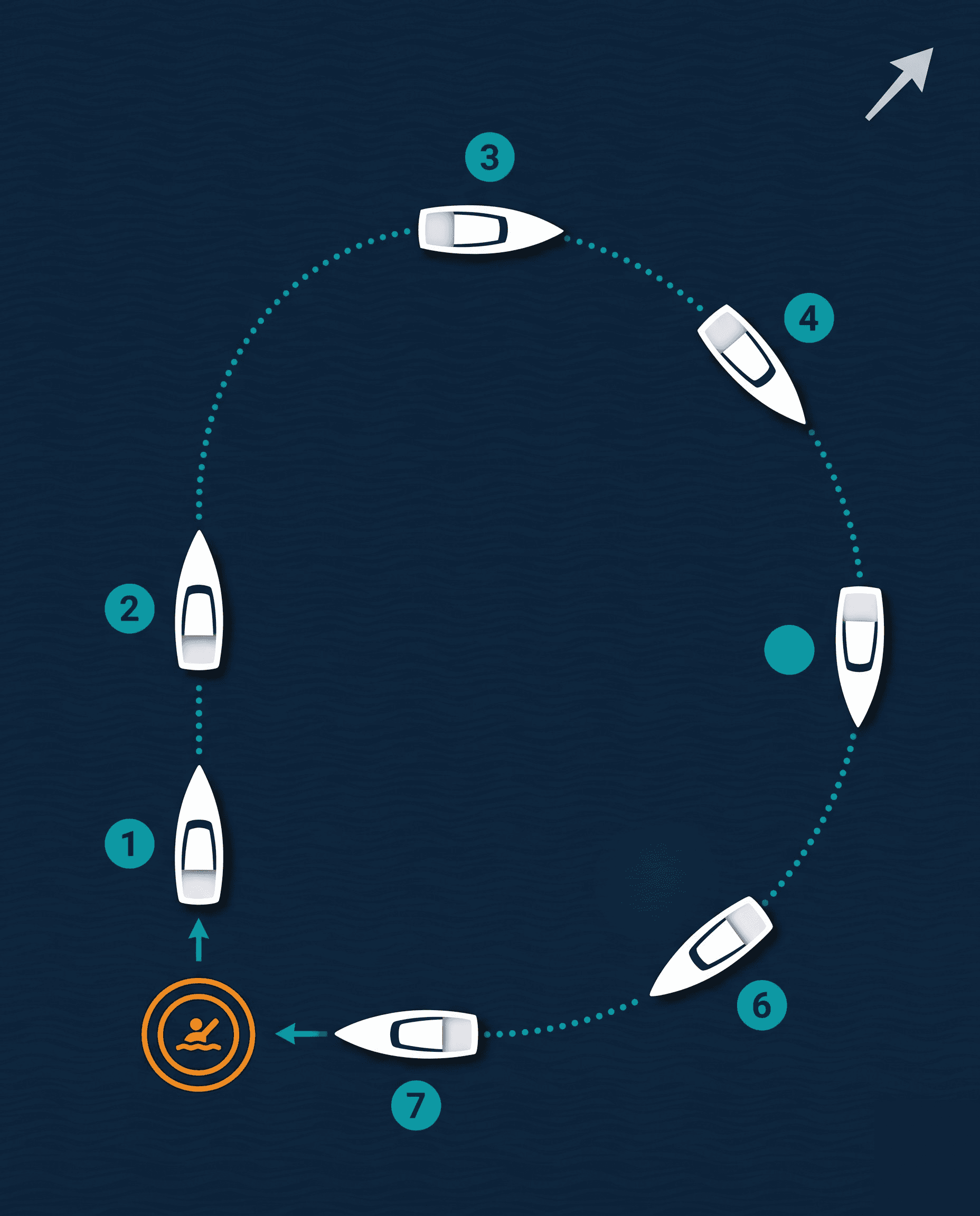 Bird's-eye view: boot maakt Williamson-turn terug naar man overboord met 7 genummerde stappen