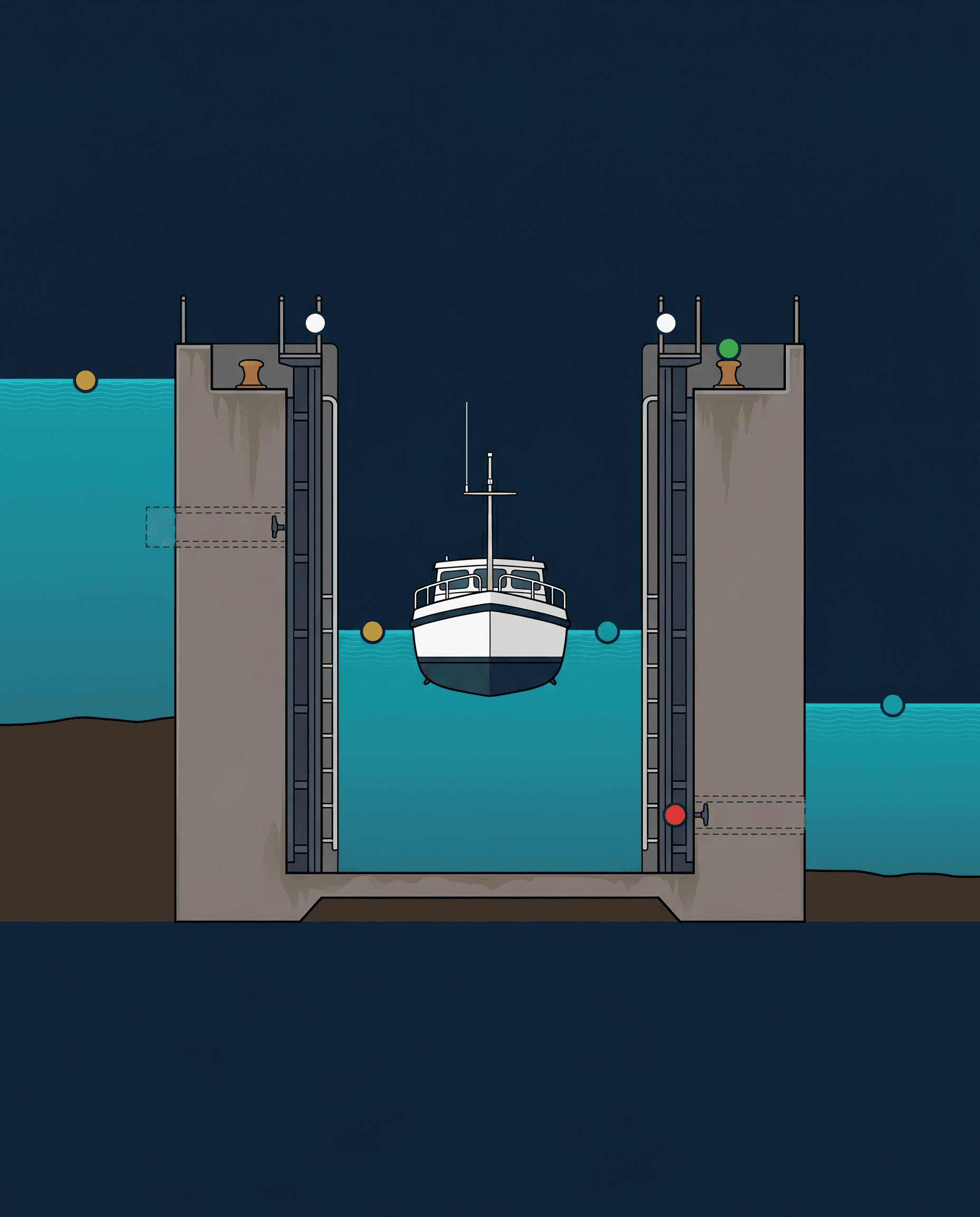 Cross-section van een sluiskolk met boot tussen twee muren, bollers bovenop en stootkussens langs de hull