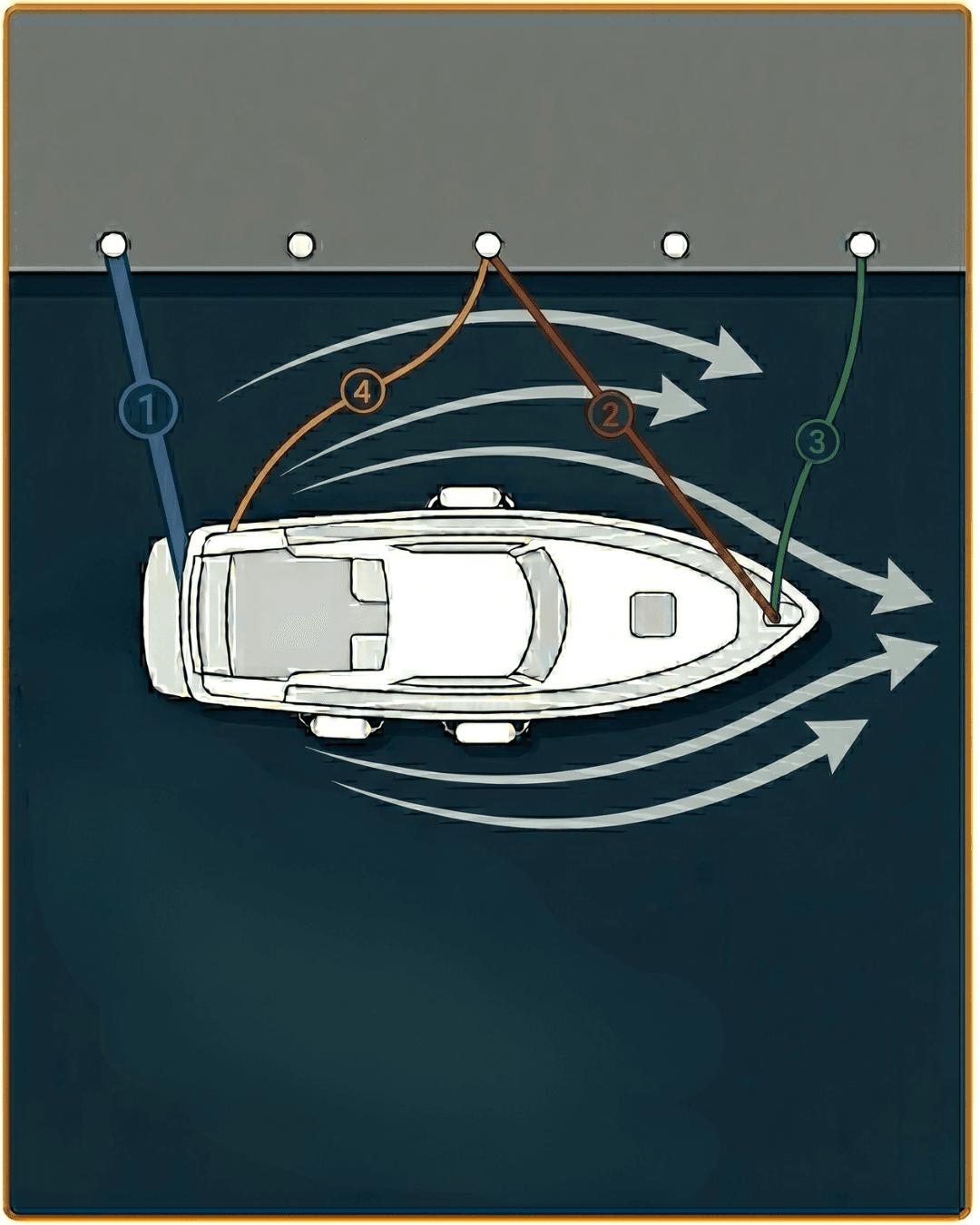 Aanmeren met wind van achteren: achtertros eerst