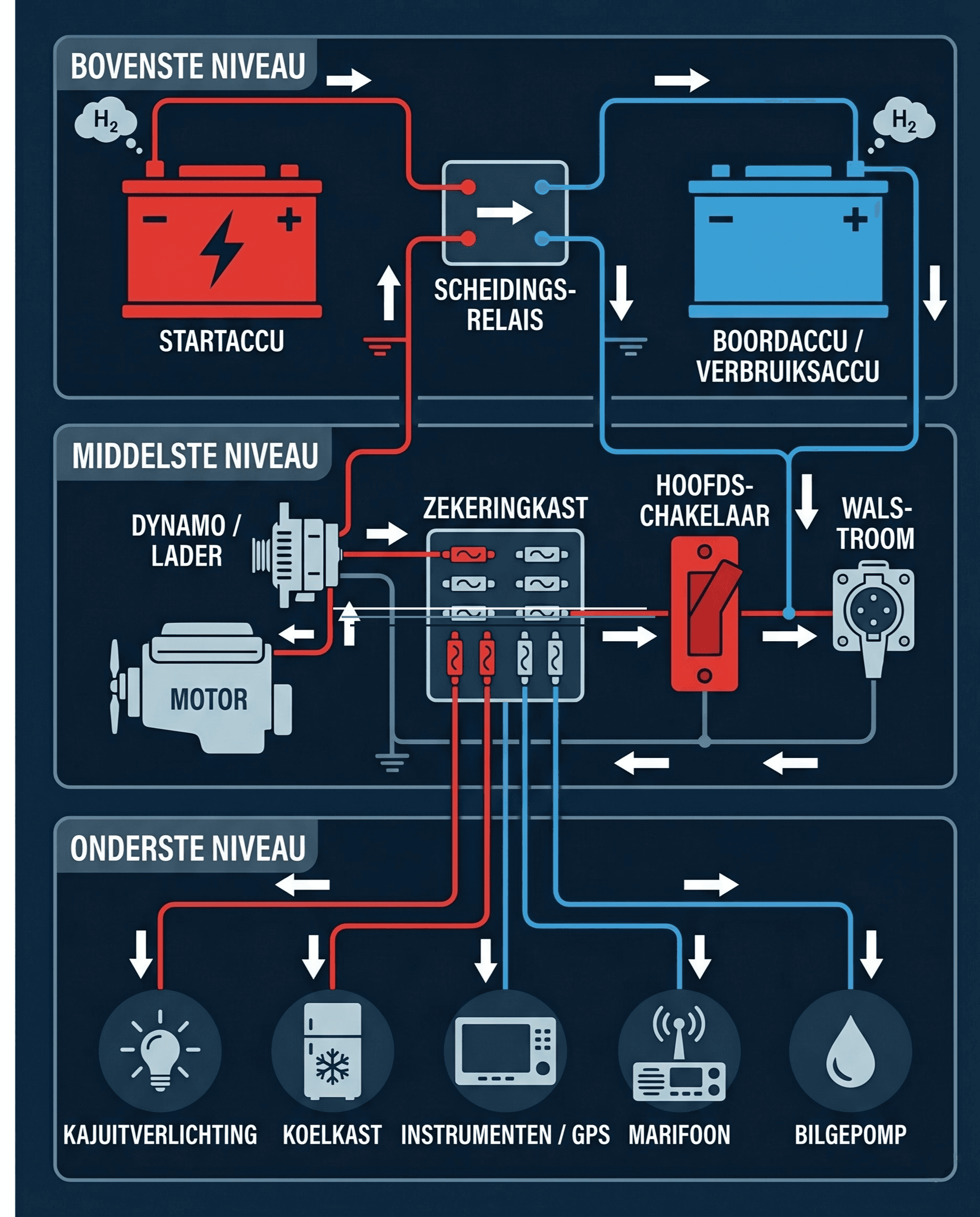 Boordnet schema: startaccu, consumptieaccu, scheidingsrelais, zekeringen en verbruikers